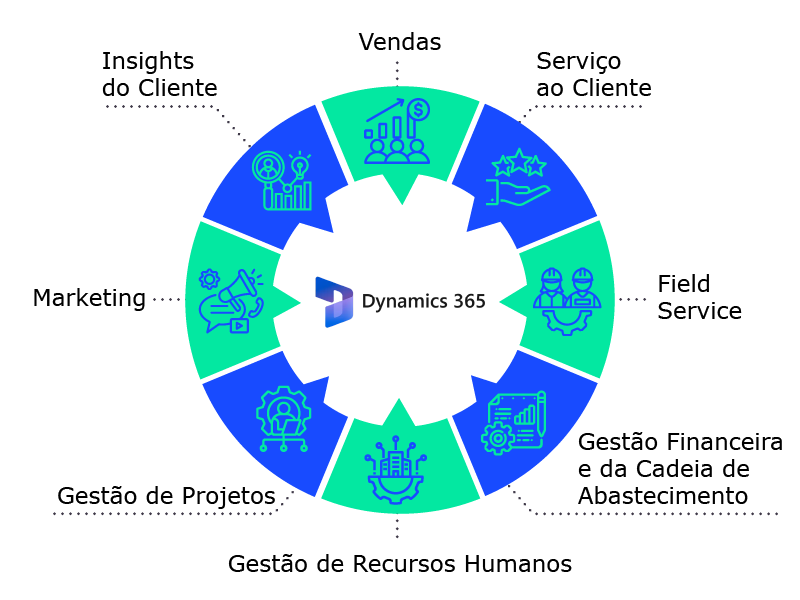 Diagrama do Dynamics 365 com áreas como vendas, marketing, serviço ao cliente e gestão de recursos humanos