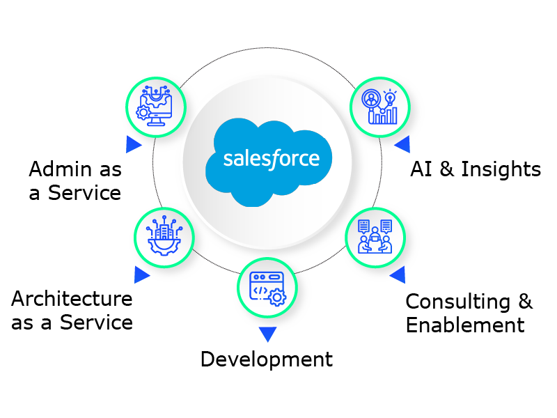 Salesforce diagram showing services such as development, AI and insights, consulting, and architecture