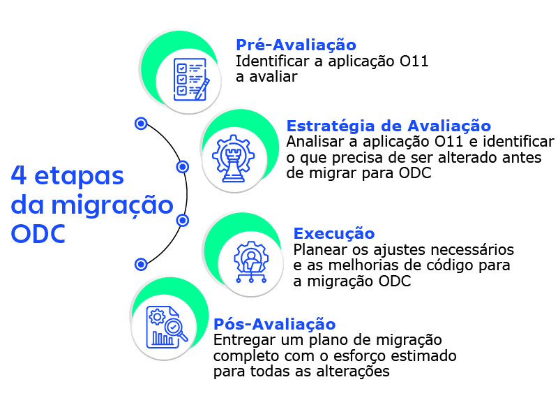 Infografia com as quatro fases da migração ODC: pré-avaliação, estratégia, execução e pós-avaliação