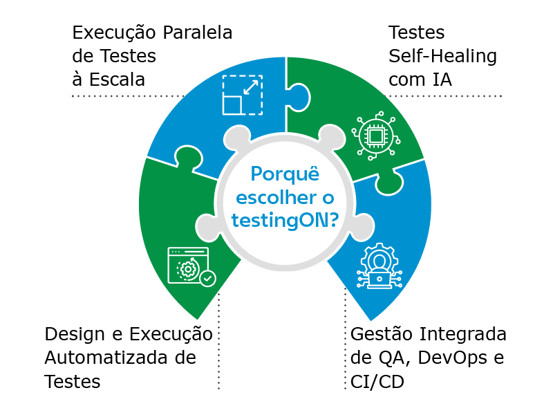 Infografia com as principais funcionalidades do testingON, incluindo testes paralelos, testes com autocorreção por IA, desenho e execução automatizados e gestão de QA, DevOps e CI/CD.